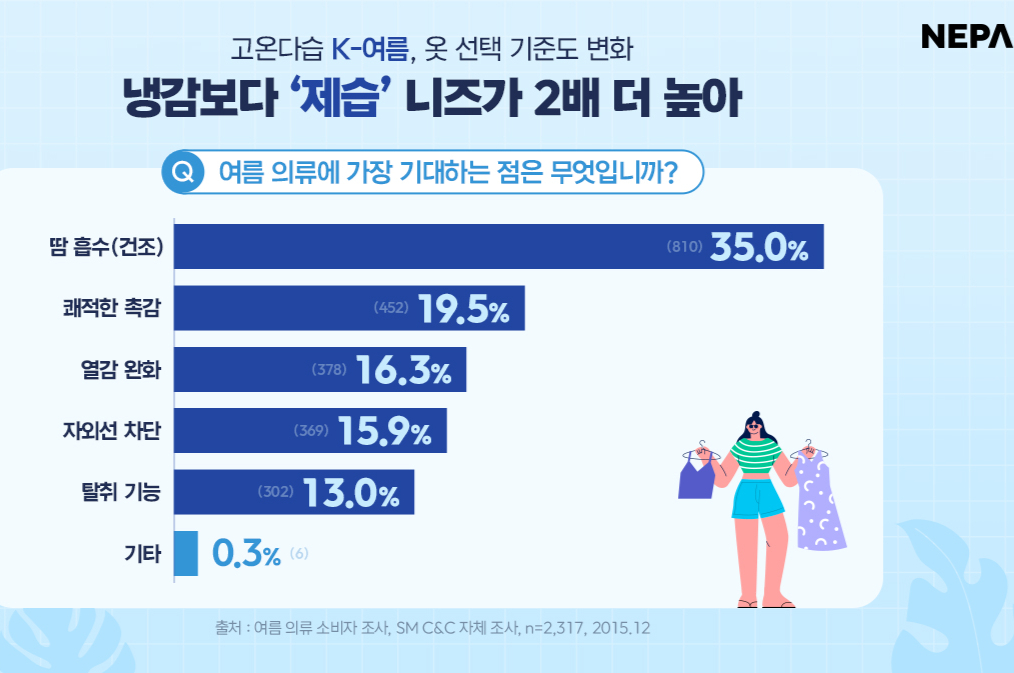 네파, 소비자가 꼽은 여름 의류 선택 기준은 '쾌적함'